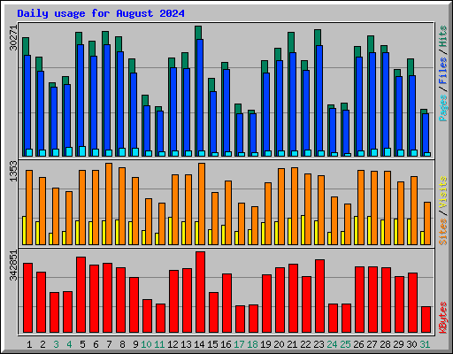 Daily usage for August 2024