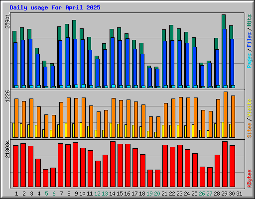 Daily usage for April 2025