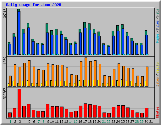 Daily usage for June 2025