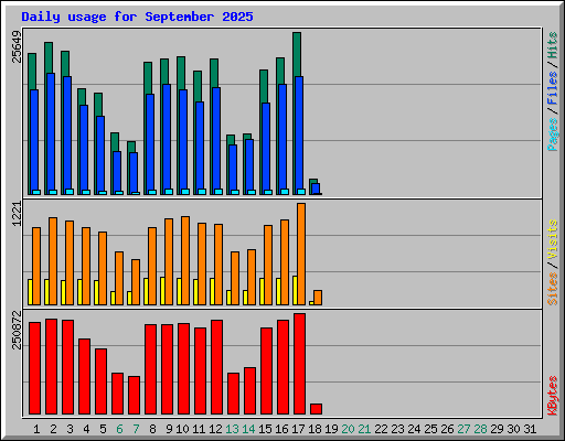 Daily usage for September 2025