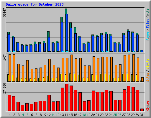Daily usage for October 2025
