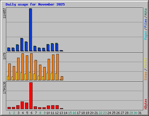 Daily usage for November 2025
