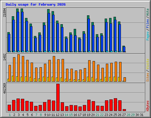 Daily usage for February 2026