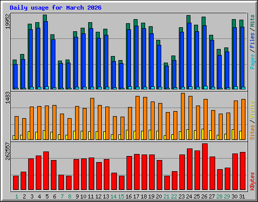 Daily usage for March 2026