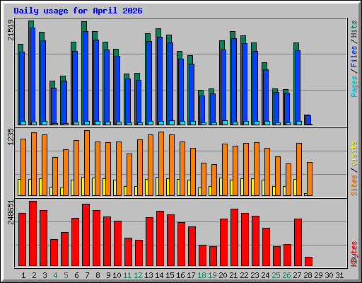 Daily usage for April 2026