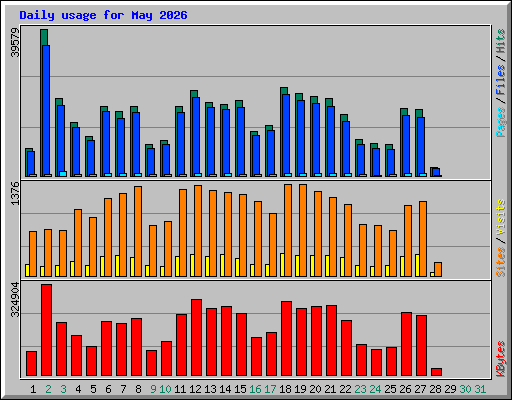 Daily usage for May 2026