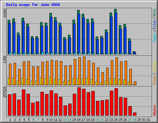 Daily usage for June 2026