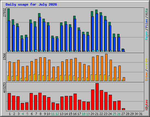 Daily usage for July 2026