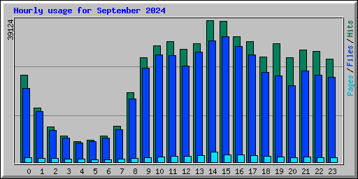 Hourly usage for September 2024