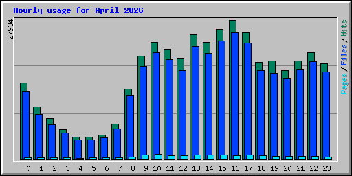 Hourly usage for April 2026