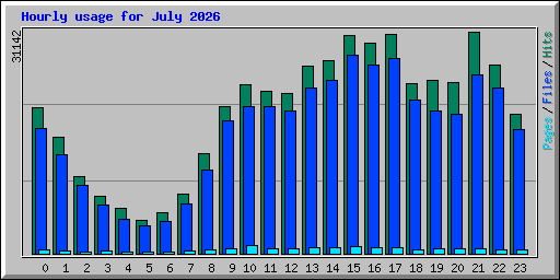 Hourly usage for July 2026